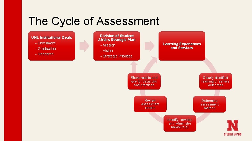 The Cycle of Assessment UNL Institutional Goals - Enrollment - Graduation - Research Division