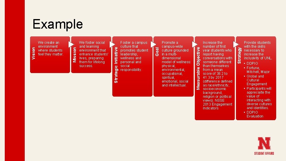 Increase the number of first year students who report having conversations with someone different