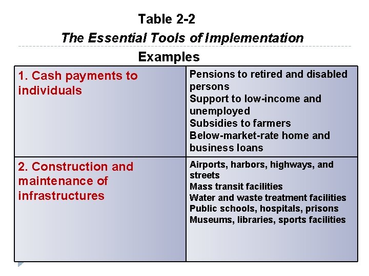 Table 2 -2 The Essential Tools of Implementation Examples 1. Cash payments to individuals