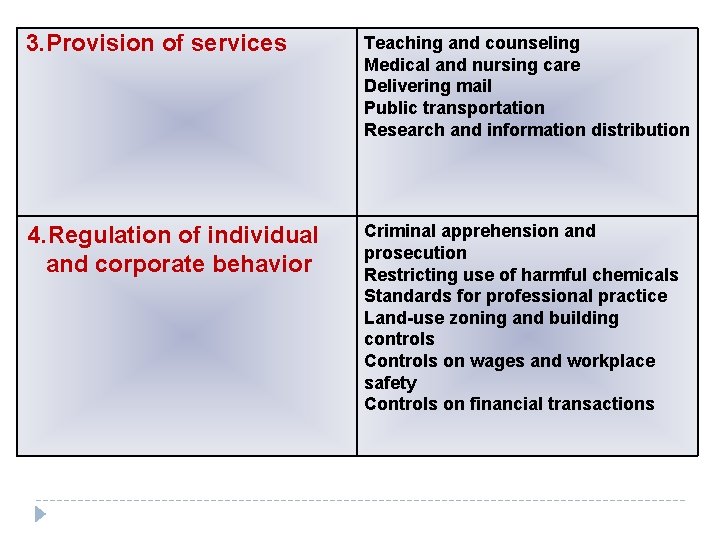 3. Provision of services Teaching and counseling Medical and nursing care Delivering mail Public