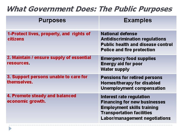 What Government Does: The Public Purposes Examples 1 -Protect lives, property, and rights of