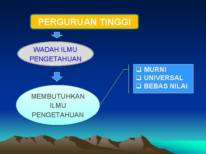 PERGURUAN TINGGI WADAH ILMU PENGETAHUAN q MURNI q UNIVERSAL q BEBAS NILAI MEMBUTUHKAN ILMU