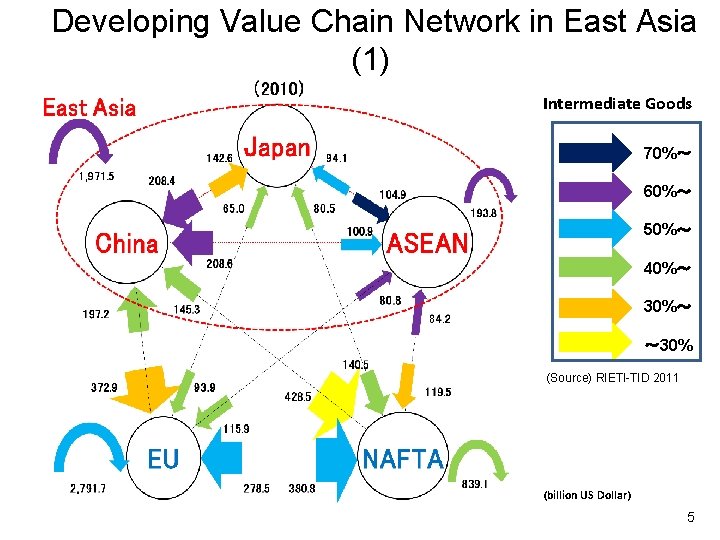 Developing Value Chain Network in East Asia (1) Intermediate Goods 70%～ 60%～ 50%～ 40%～
