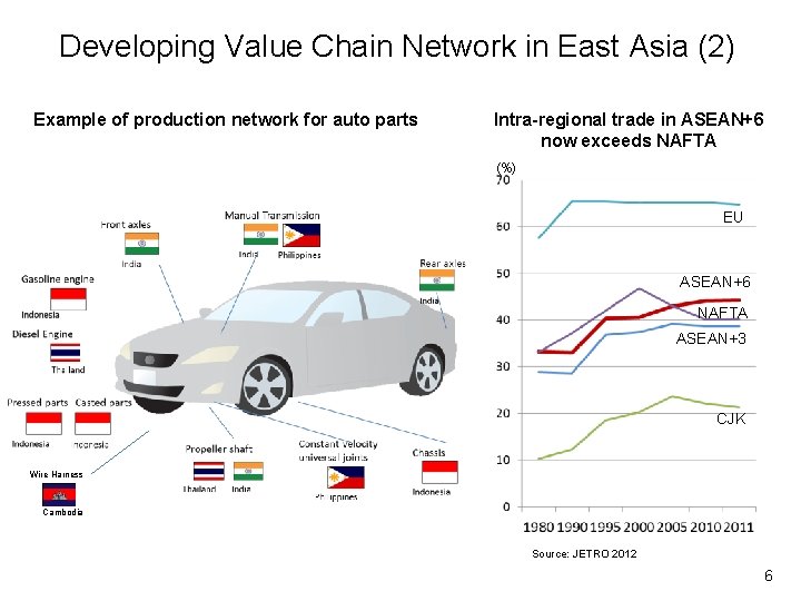 Developing Value Chain Network in East Asia (2) Example of production network for auto