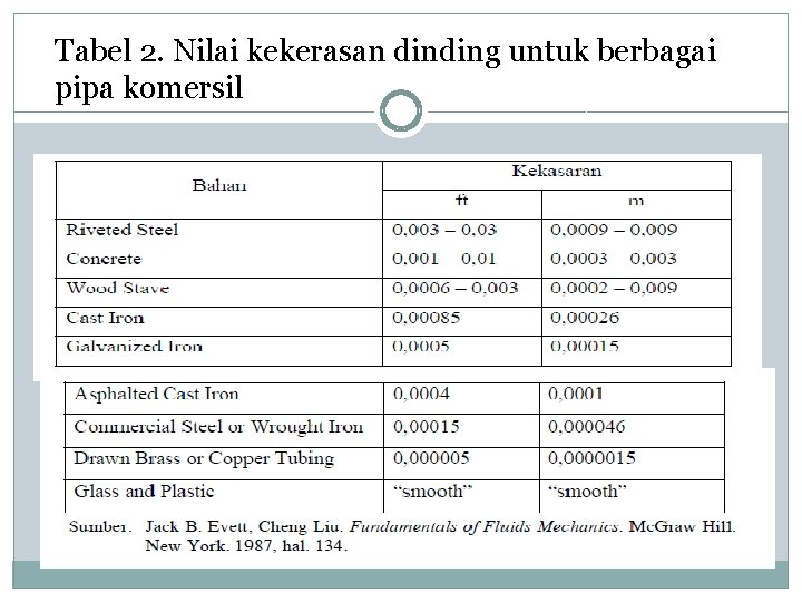 Tabel 2. Nilai kekerasan dinding untuk berbagai pipa komersil 