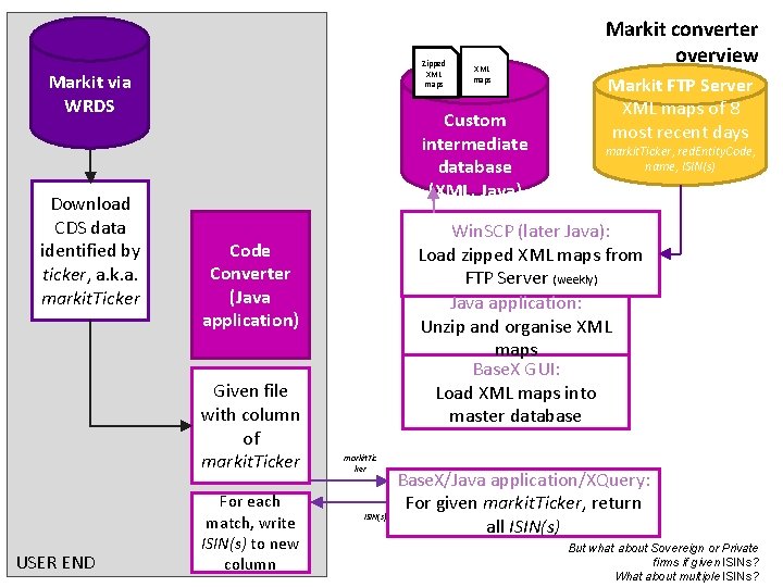 Zipped XML maps Markit via WRDS Download CDS data identified by ticker, a. k.
