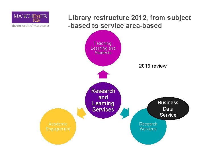 Library restructure 2012, from subject -based to service area-based Teaching, Learning and Students 2016