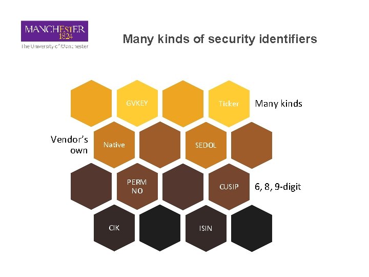 Many kinds of security identifiers GVKEY Vendor’s own Native Many kinds CUSIP 6, 8,
