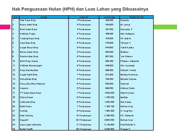 Hak Penguasaan Hutan (HPH) dan Luas Lahan yang Dikuasainya 1 NO Siak Raya Grup