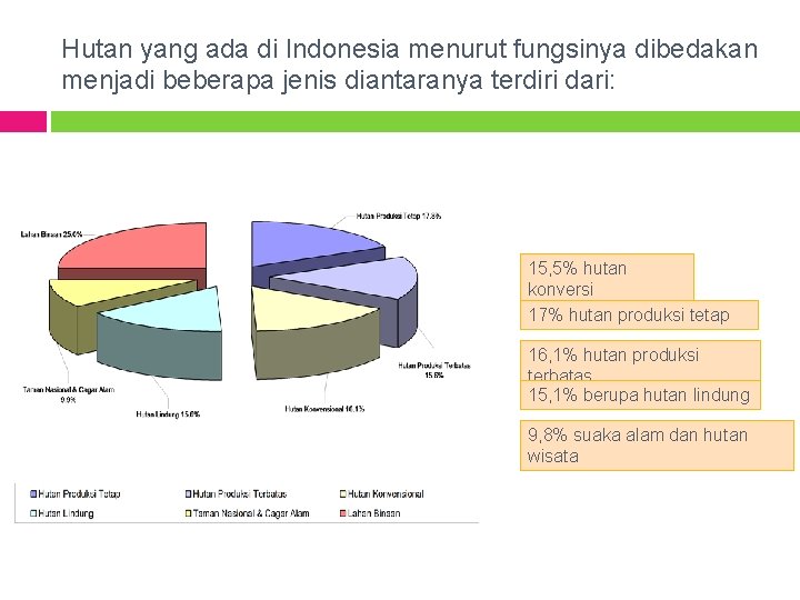 Hutan yang ada di Indonesia menurut fungsinya dibedakan menjadi beberapa jenis diantaranya terdiri dari: