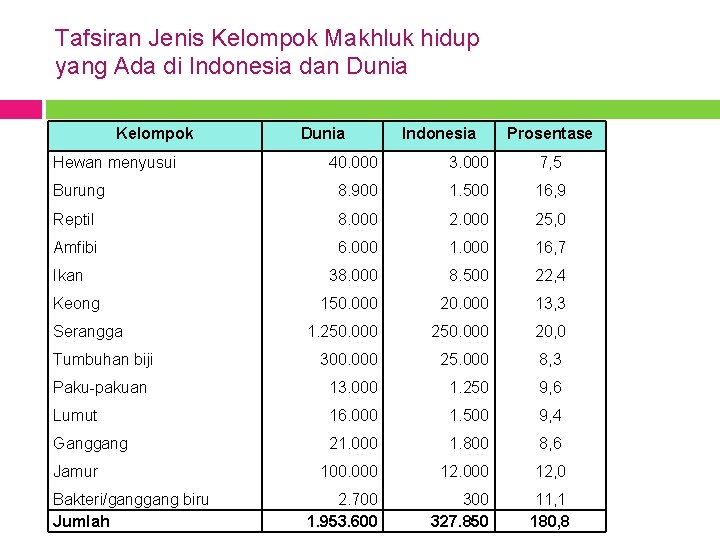 Tafsiran Jenis Kelompok Makhluk hidup yang Ada di Indonesia dan Dunia Kelompok Hewan menyusui