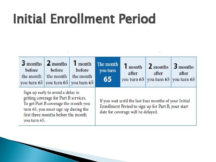 Initial Enrollment Period 