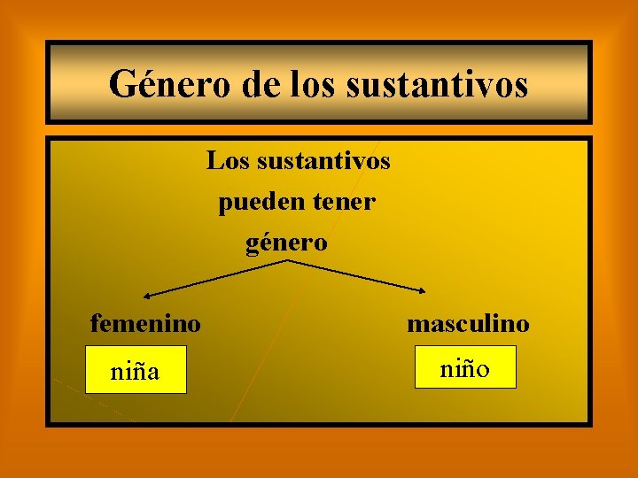 Género de los sustantivos Los sustantivos pueden tener género femenino niña masculino niño 