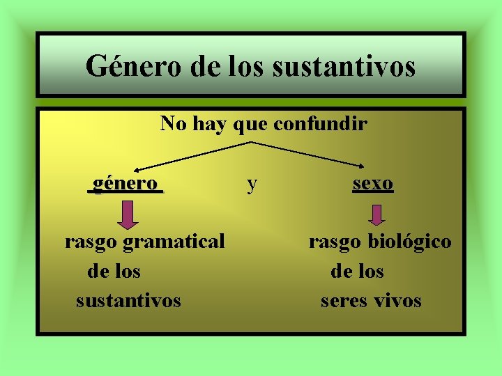 Género de los sustantivos No hay que confundir género rasgo gramatical de los sustantivos