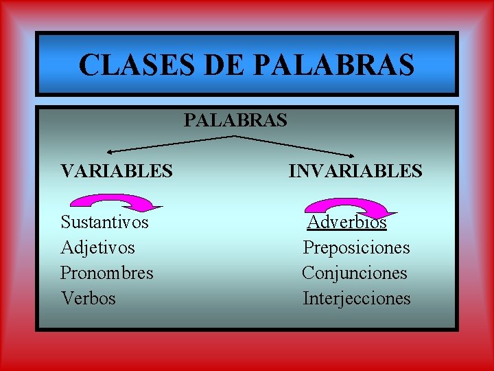 CLASES DE PALABRAS VARIABLES Sustantivos Adjetivos Pronombres Verbos INVARIABLES Adverbios Preposiciones Conjunciones Interjecciones 