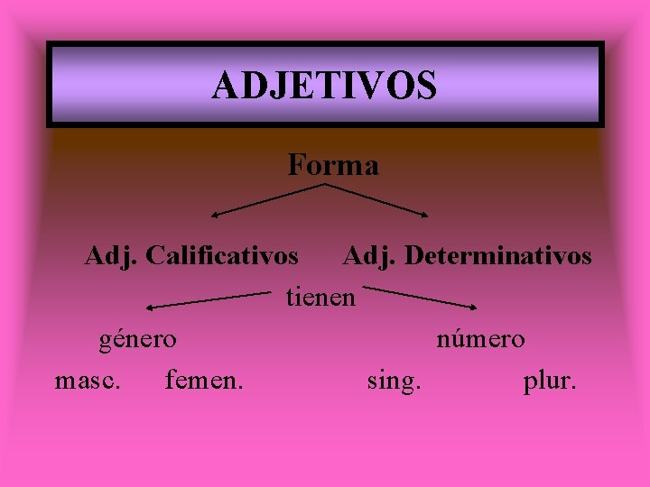 ADJETIVOS Forma Adj. Calificativos Adj. Determinativos tienen género número masc. femen. sing. plur. 