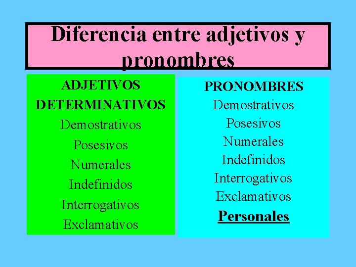 Diferencia entre adjetivos y pronombres ADJETIVOS DETERMINATIVOS Demostrativos Posesivos Numerales Indefinidos Interrogativos Exclamativos PRONOMBRES