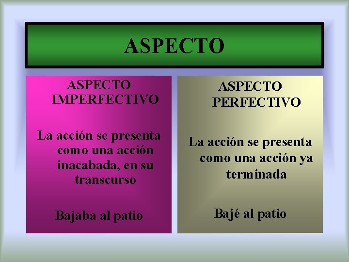 ASPECTO IMPERFECTIVO ASPECTO PERFECTIVO La acción se presenta como una acción inacabada, en su