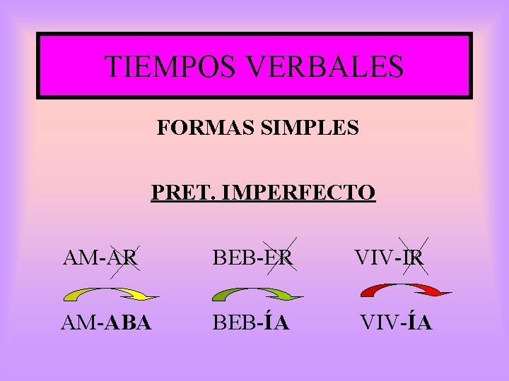 TIEMPOS VERBALES FORMAS SIMPLES PRET. IMPERFECTO AM-AR BEB-ER VIV-IR AM-ABA BEB-ÍA VIV-ÍA 