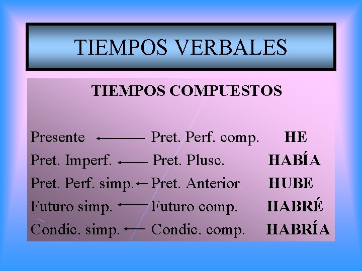 TIEMPOS VERBALES TIEMPOS COMPUESTOS Presente Pret. Imperf. Pret. Perf. simp. Futuro simp. Condic. simp.
