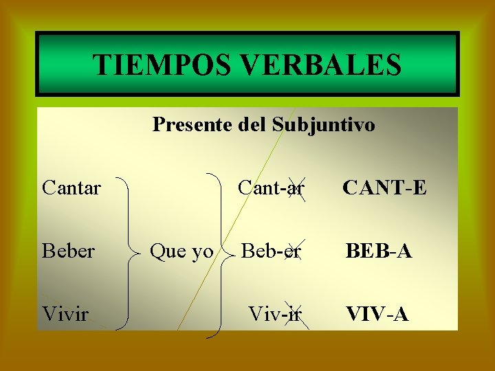 TIEMPOS VERBALES Presente del Subjuntivo Cantar Beber Vivir Que yo Cant-ar CANT-E Beb-er BEB-A