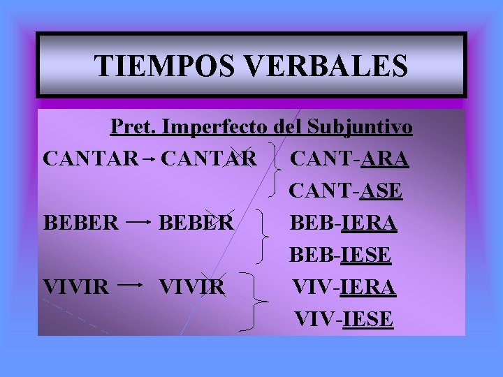 TIEMPOS VERBALES Pret. Imperfecto del Subjuntivo CANTAR CANT-ARA CANT-ASE BEBER BEB-IERA BEB-IESE VIVIR VIV-IERA