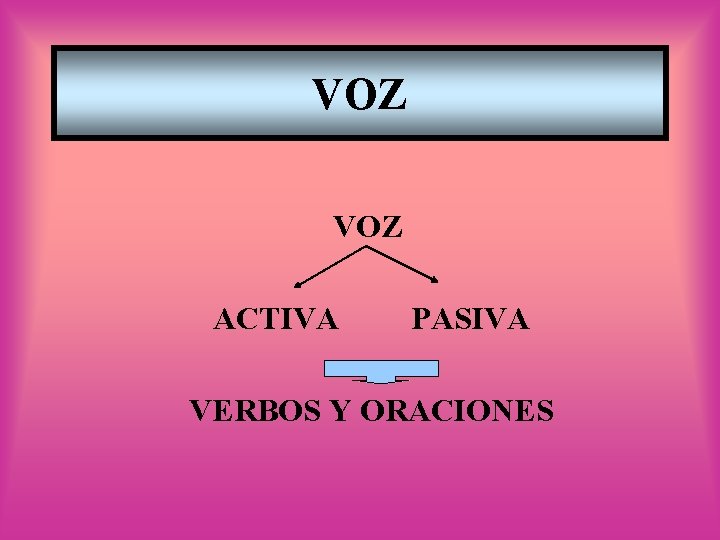 VOZ ACTIVA PASIVA VERBOS Y ORACIONES 