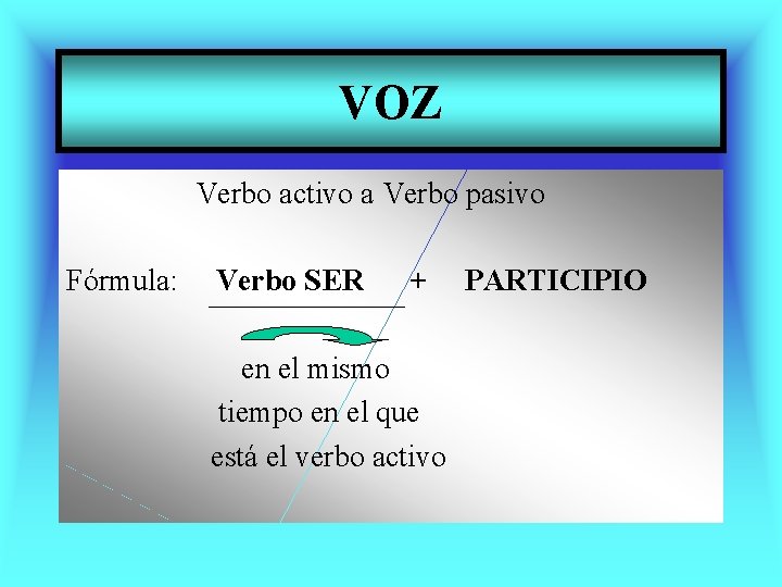VOZ Verbo activo a Verbo pasivo Fórmula: Verbo SER + en el mismo tiempo