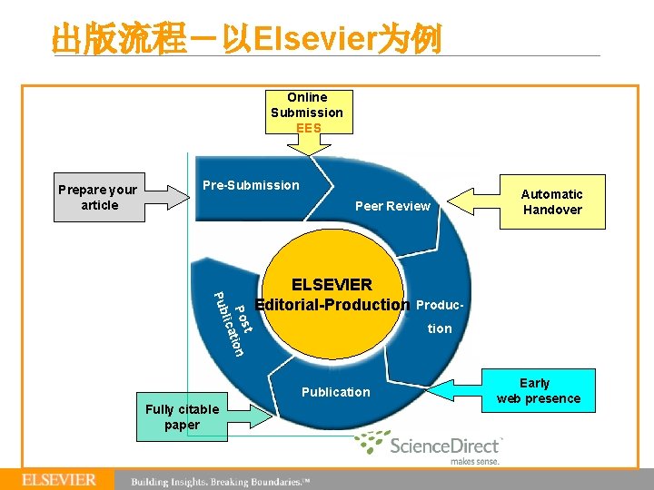 出版流程－以Elsevier为例 Online Submission EES Prepare your article Pre-Submission Peer Review t Pos tion lica