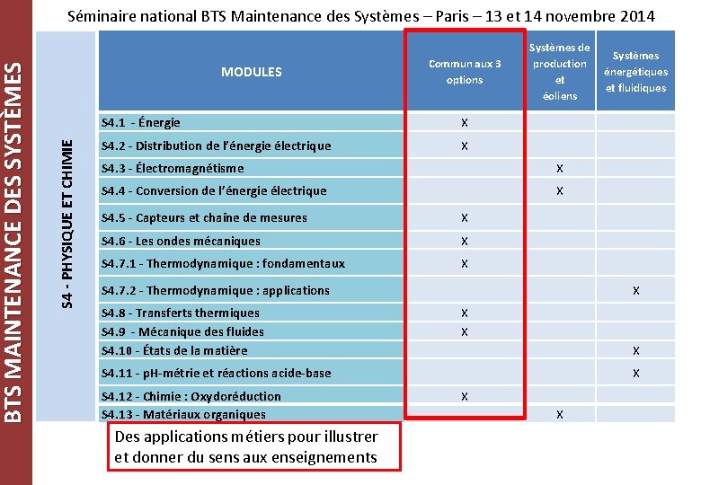 MODULES S 4 - PHYSIQUE ET CHIMIE BTS MAINTENANCE DES SYSTÈMES Séminaire national BTS