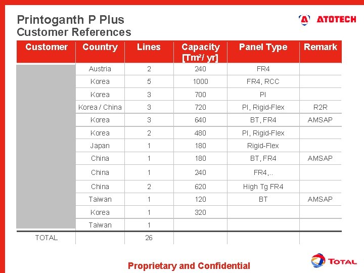 Printoganth P Plus Customer References Customer Country Lines Capacity [Tm²/ yr] Panel Type AT&S