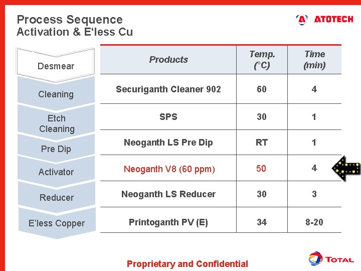 Process Sequence Activation & E‘less Cu Products Temp. (°C) Time (min) Securiganth Cleaner 902