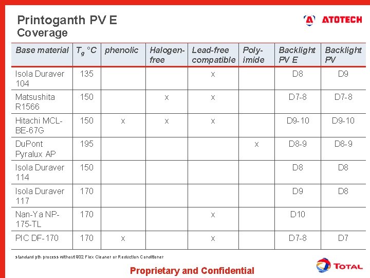 Printoganth PV E Coverage Base material Tg °C phenolic Halogen- Lead-free Polyfree compatible imide