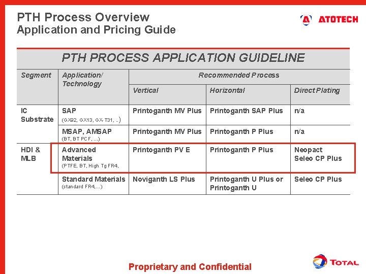 PTH Process Overview Application and Pricing Guide PTH PROCESS APPLICATION GUIDELINE Segment IC Substrate