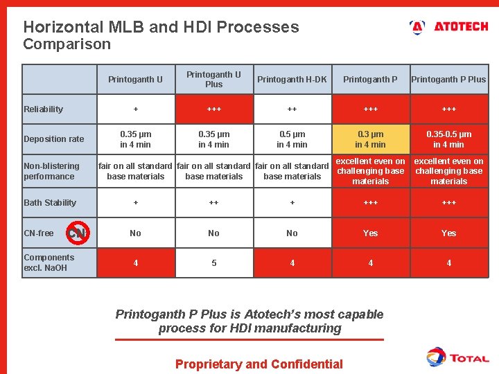 Horizontal MLB and HDI Processes Comparison Reliability Deposition rate Non-blistering performance Bath Stability CN-free