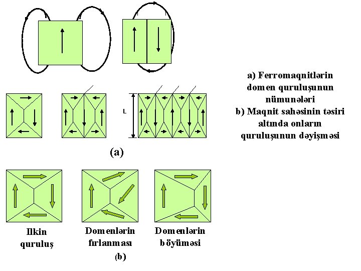 a) Ferromaqnitlərin domen quruluşunun nümunələri b) Maqnit sahəsinin təsiri altında onların quruluşunun dəyişməsi L