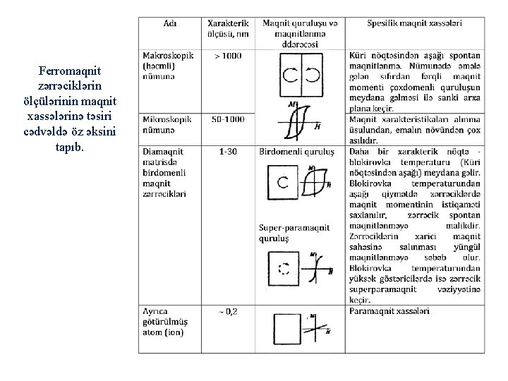 Ferromaqnit zərrəciklərin ölçülərinin maqnit xassələrinə təsiri cədvəldə öz əksini tapıb. 