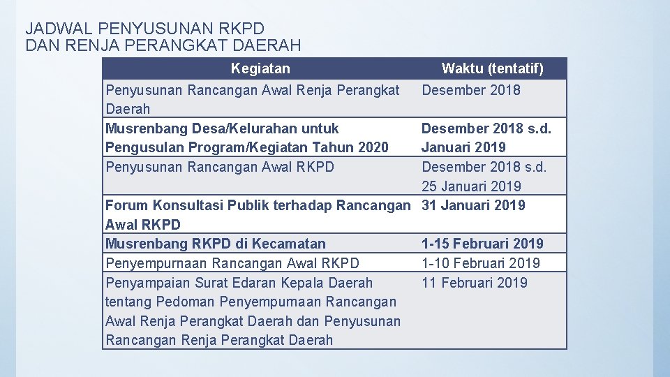 JADWAL PENYUSUNAN RKPD DAN RENJA PERANGKAT DAERAH Kegiatan Penyusunan Rancangan Awal Renja Perangkat Daerah