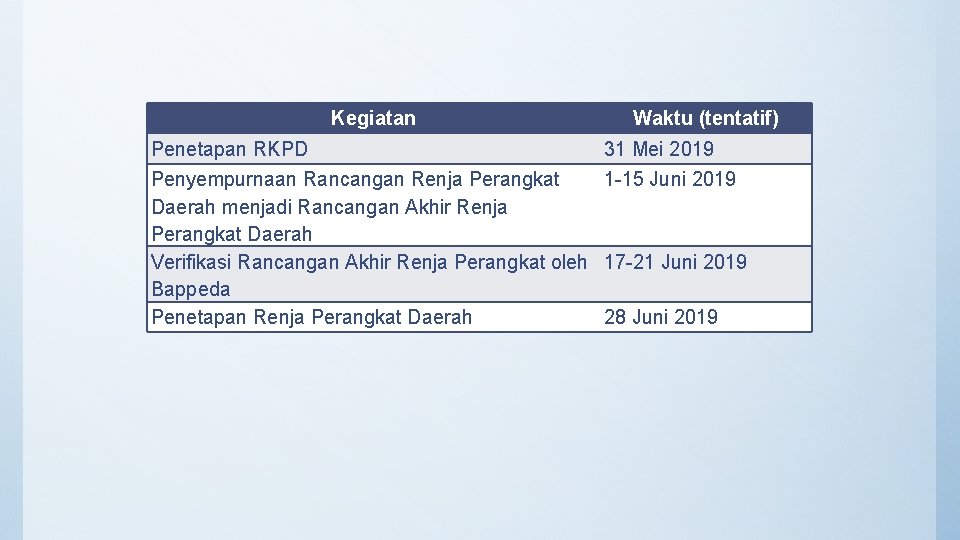 Kegiatan Penetapan RKPD Waktu (tentatif) 31 Mei 2019 Penyempurnaan Rancangan Renja Perangkat 1 -15