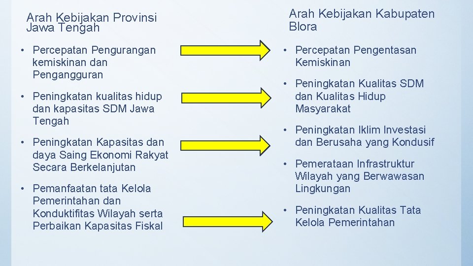 Arah Kebijakan Provinsi Jawa Tengah • Percepatan Pengurangan kemiskinan dan Pengangguran • Peningkatan kualitas