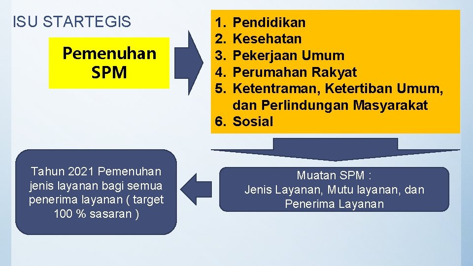 ISU STARTEGIS Pemenuhan SPM Tahun 2021 Pemenuhan jenis layanan bagi semua penerima layanan (