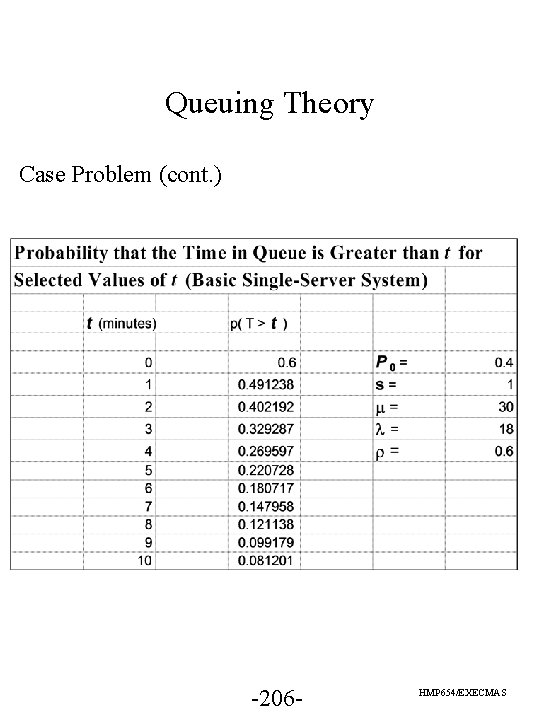 Queuing Theory Case Problem (cont. ) -206 - HMP 654/EXECMAS 