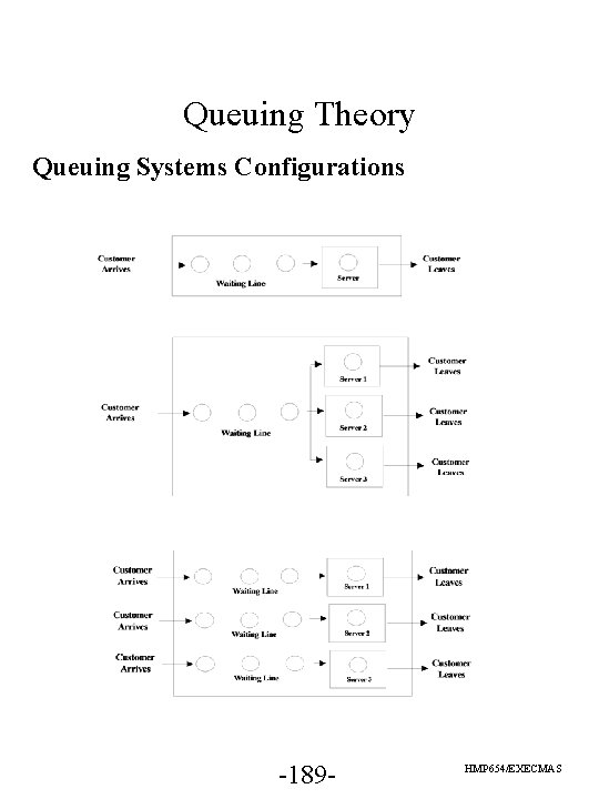 Queuing Theory Queuing Systems Configurations -189 - HMP 654/EXECMAS 