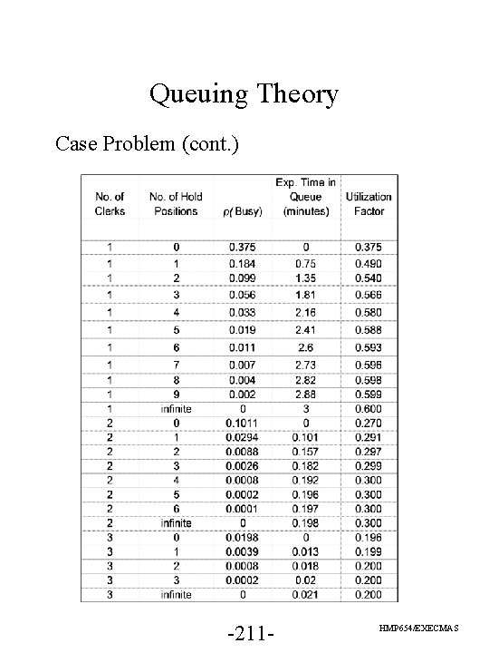 Queuing Theory Case Problem (cont. ) -211 - HMP 654/EXECMAS 