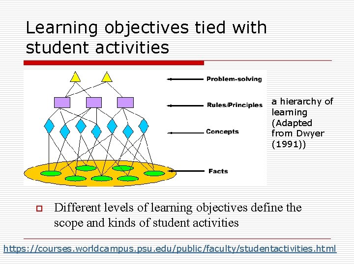 Learning objectives tied with student activities a hierarchy of learning (Adapted from Dwyer (1991))