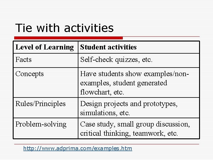 Tie with activities Level of Learning Student activities Facts Self-check quizzes, etc. Concepts Have