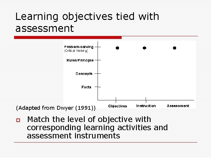 Learning objectives tied with assessment (Adapted from Dwyer (1991)) o Match the level of