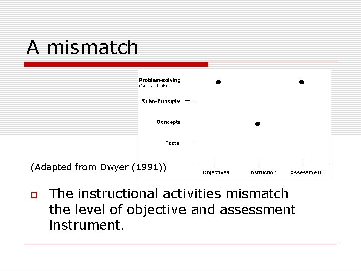 A mismatch (Adapted from Dwyer (1991)) o The instructional activities mismatch the level of