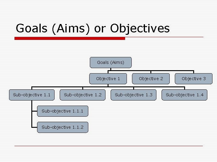 Goals (Aims) or Objectives Goals (Aims) Objective 1 Sub-objective 1. 2 Sub-objective 1. 1.