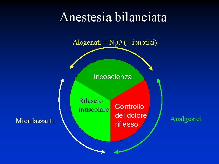 Anestesia bilanciata Alogenati + N 2 O (+ ipnotici) Incoscienza Miorilassanti Rilascio muscolare Controllo